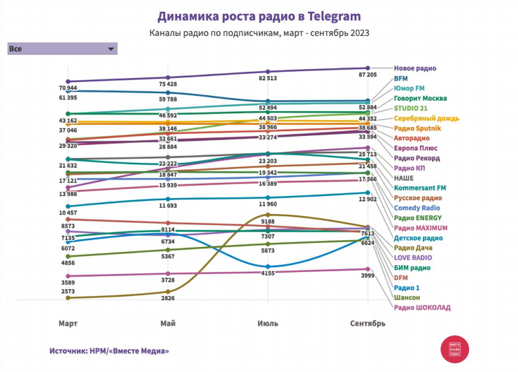 Ретро радио частота